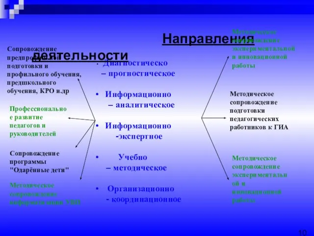 Диагностическо – прогностическое Информационно – аналитическое Информационно -экспертное Учебно – методическое Организационно