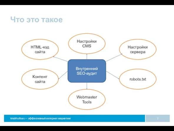 Что это такое Внутренний SEO-аудит HTML-код сайта Настройки сервера Настройки CMS Контент сайта robots.txt Webmaster Tools