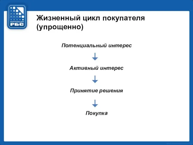 Жизненный цикл покупателя (упрощенно) Потенциальный интерес Активный интерес Принятие решения Покупка