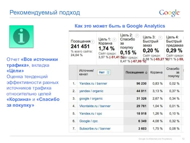 Рекомендуемый подход Отчет «Все источники трафика», вкладка «Цели» Оценка тенденций эффективности разных