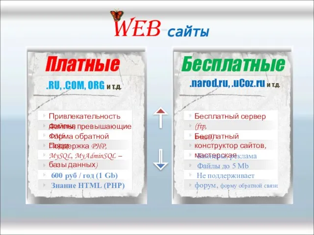 .RU, .COM, ORG и т.д. Бесплатные .narod.ru, .uСoz.ru и т.д. Web-сайты Платные