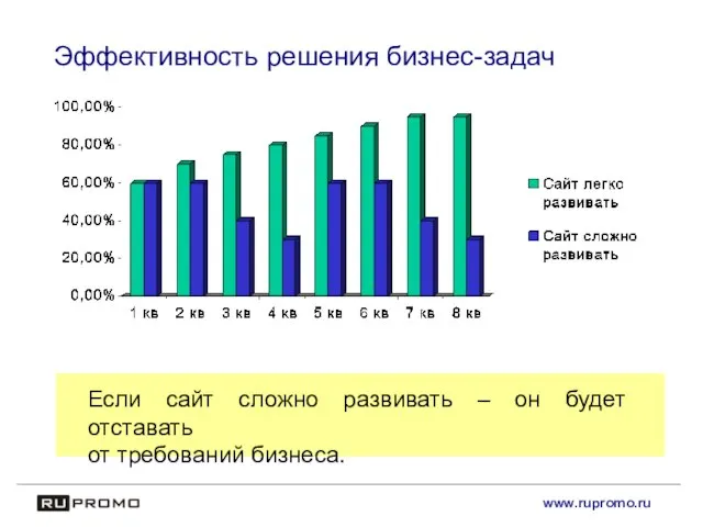 www.rupromo.ru Эффективность решения бизнес-задач Если сайт сложно развивать – он будет отставать от требований бизнеса.