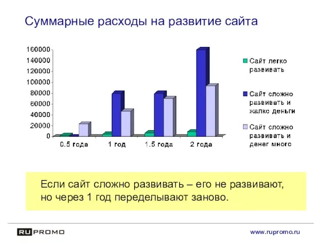 www.rupromo.ru Суммарные расходы на развитие сайта Если сайт сложно развивать – его