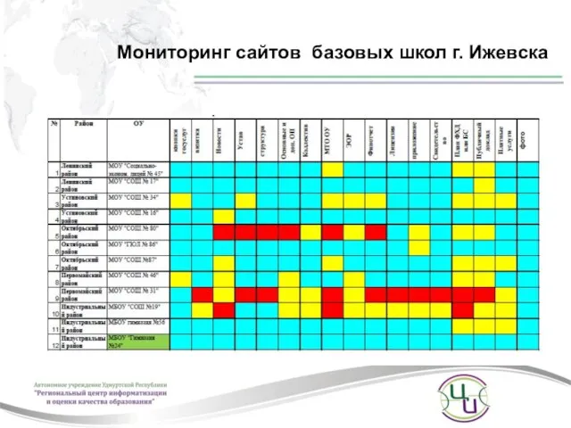 Мониторинг сайтов базовых школ г. Ижевска