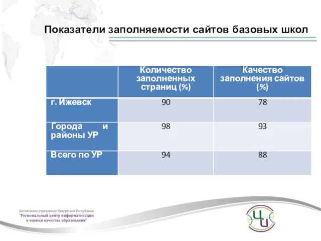 Показатели заполняемости сайтов базовых школ