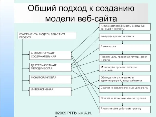 ©2005 РГПУ им.А.И.Герцена Общий подход к созданию модели веб-сайта