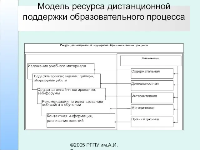 ©2005 РГПУ им.А.И.Герцена Модель ресурса дистанционной поддержки образовательного процесса