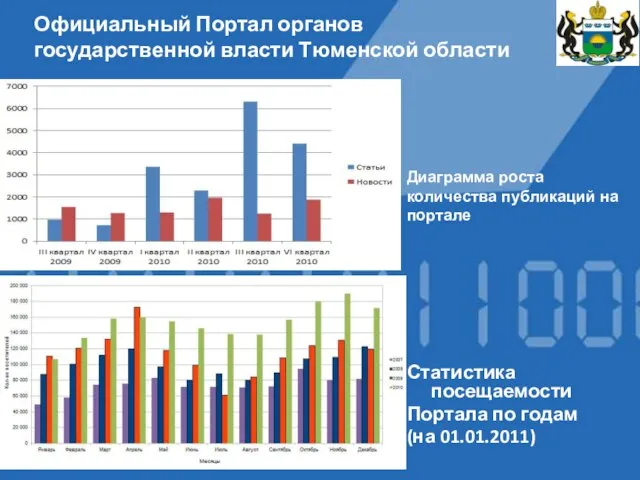 Официальный Портал органов государственной власти Тюменской области Диаграмма роста количества публикаций на