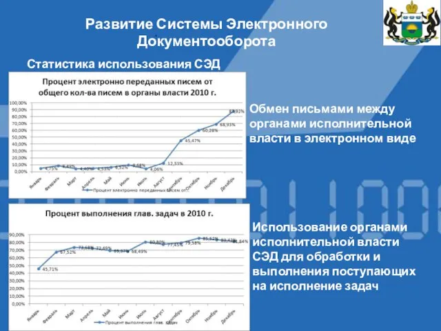 Развитие Системы Электронного Документооборота Статистика использования СЭД Обмен письмами между органами исполнительной