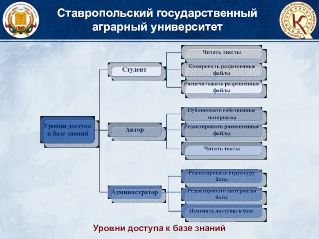 Ставропольский государственный аграрный университет Уровни доступа к базе знаний