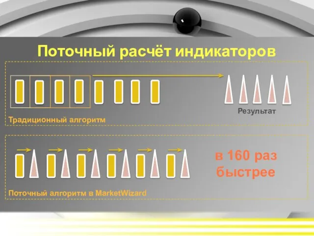 Поточный расчёт индикаторов Традиционный алгоритм Результат Поточный алгоритм в MarketWizard в 160 раз быстрее