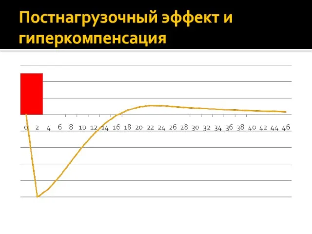 Постнагрузочный эффект и гиперкомпенсация