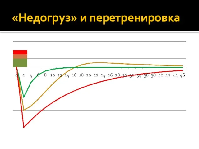 «Недогруз» и перетренировка