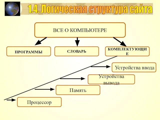 1.4. Логическая структура сайта