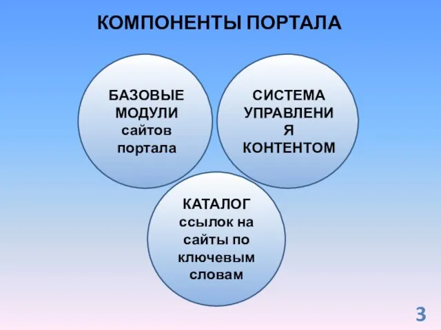 КОМПОНЕНТЫ ПОРТАЛА СИСТЕМА УПРАВЛЕНИЯ КОНТЕНТОМ БАЗОВЫЕ МОДУЛИ сайтов портала КАТАЛОГ ссылок на