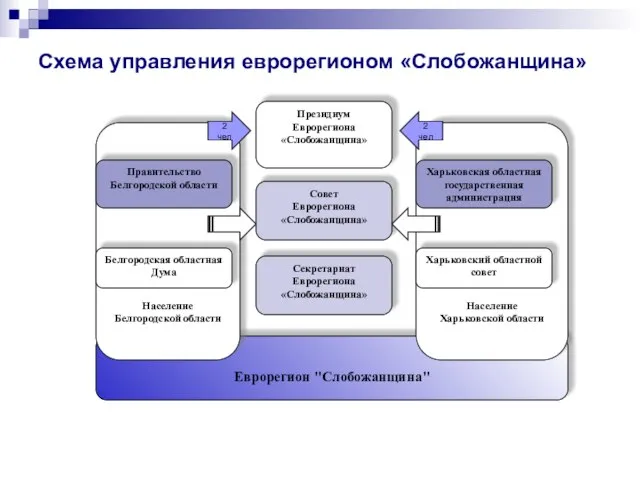 Еврорегион "Слобожанщина" Население Харьковской области Население Белгородской области Правительство Белгородской области Харьковская