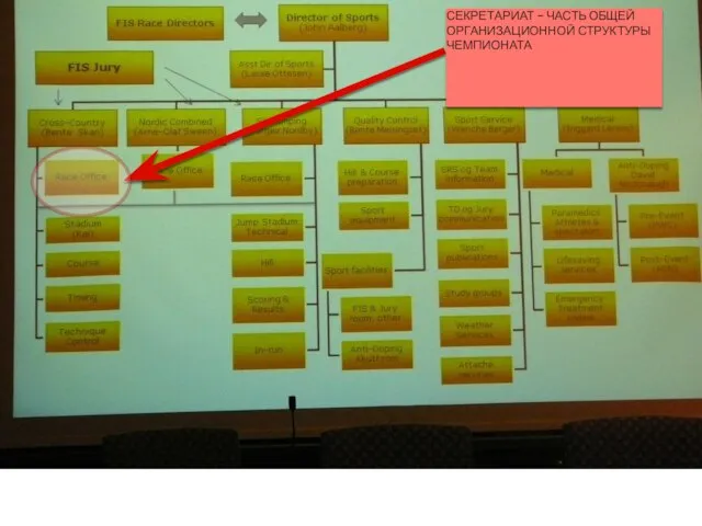 СЕКРЕТАРИАТ СЕКРЕТАРИАТ - ЧАСТЬ ОБЩЕЙ ОРГАНИЗАЦИОННОЙ СТРУКТУРЫ ЧЕМПИОНАТА