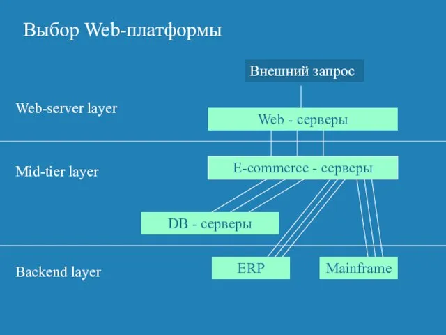 Выбор Web-платформы Web - серверы E-commerce - серверы ERP Mainframe DB -