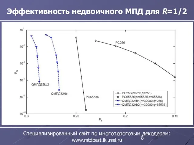 Эффективность недвоичного МПД для R=1/2 Специализированный сайт по многопороговым декодерам: www.mtdbest.iki.rssi.ru
