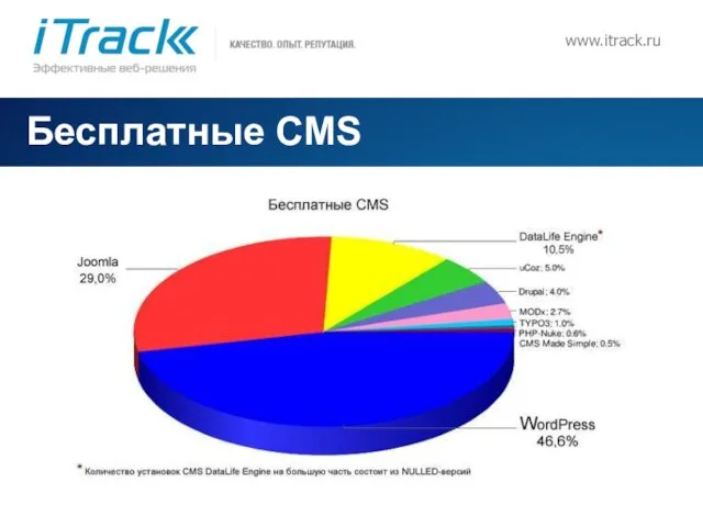 www.itrack.ru Бесплатные CMS