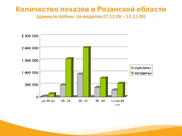 Количество показов в Рязанской области (данные AdRiver за неделю 07.12.09 – 13.12.09)