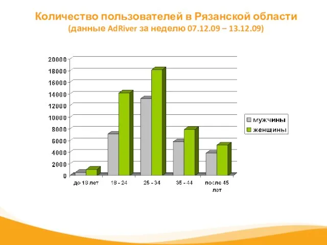 Количество пользователей в Рязанской области (данные AdRiver за неделю 07.12.09 – 13.12.09)