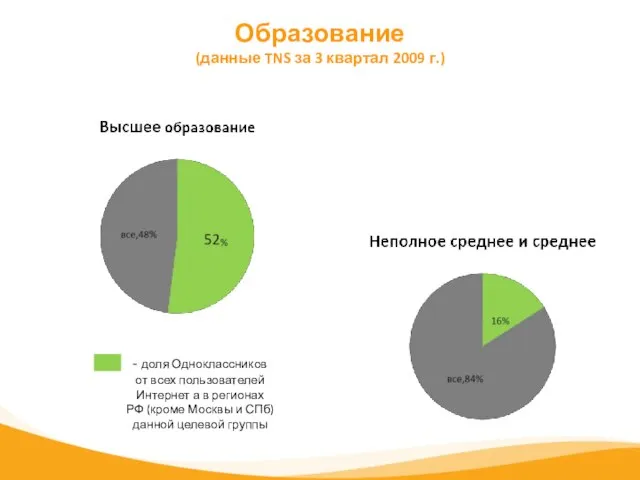 Образование (данные TNS за 3 квартал 2009 г.) - доля Одноклассников от