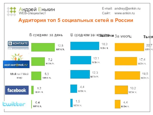 Андрей Енькин WEB-специалист E-mail: andrey@enkin.ru Сайт: www.enkin.ru Аудитория топ 5 cоциальных сетей