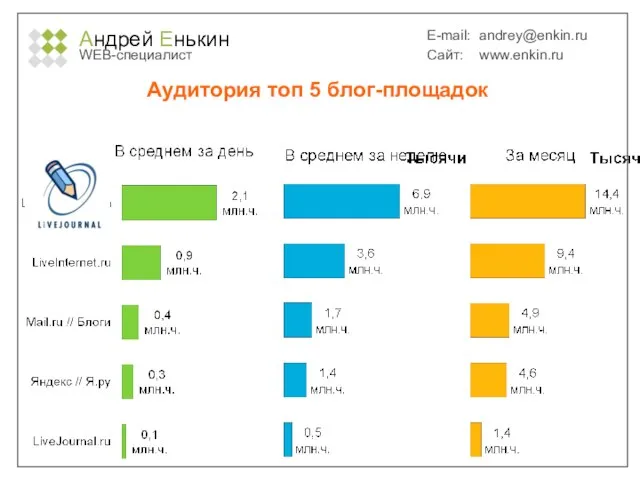 Андрей Енькин WEB-специалист E-mail: andrey@enkin.ru Сайт: www.enkin.ru Аудитория топ 5 блог-площадок Источник: