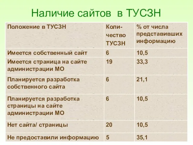 Наличие сайтов в ТУСЗН