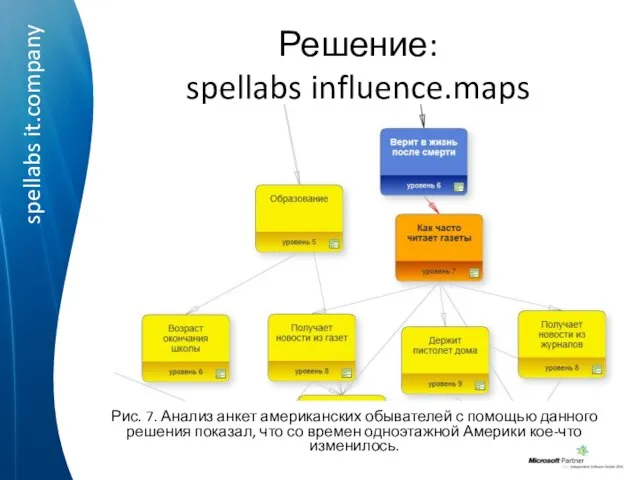 Решение: spellabs influence.maps Рис. 7. Анализ анкет американских обывателей с помощью данного