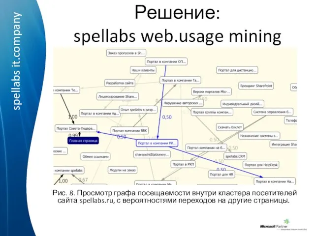 Решение: spellabs web.usage mining Рис. 8. Просмотр графа посещаемости внутри кластера посетителей