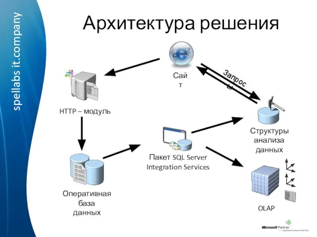 Архитектура решения Оперативная база данных HTTP – модуль OLAP Структуры анализа данных