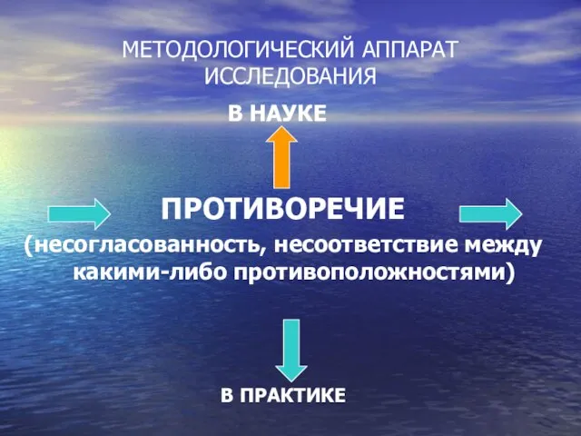 МЕТОДОЛОГИЧЕСКИЙ АППАРАТ ИССЛЕДОВАНИЯ В НАУКЕ ПРОТИВОРЕЧИЕ (несогласованность, несоответствие между какими-либо противоположностями) В ПРАКТИКЕ