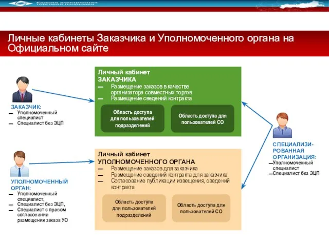 Личные кабинеты Заказчика и Уполномоченного органа на Официальном сайте Личный кабинет ЗАКАЗЧИКА