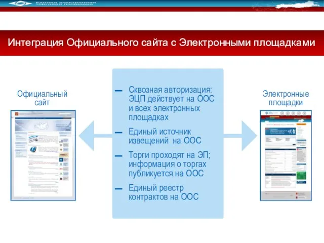 Интеграция Официального сайта с Электронными площадками Официальный сайт Электронные площадки Сквозная авторизация: