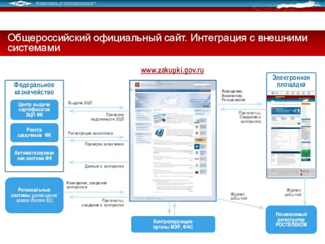 Общероссийский официальный сайт. Интеграция с внешними системами Региональные системы размещения заказа (более