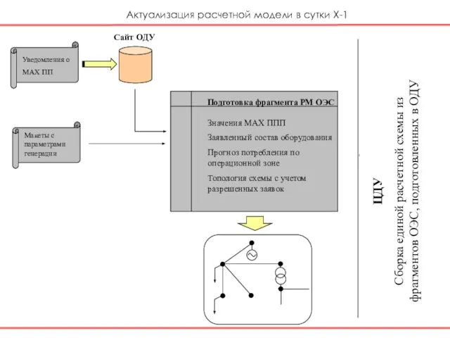 Уведомления о MAX ПП Сайт ОДУ Подготовка фрагмента РМ ОЭС Макеты с