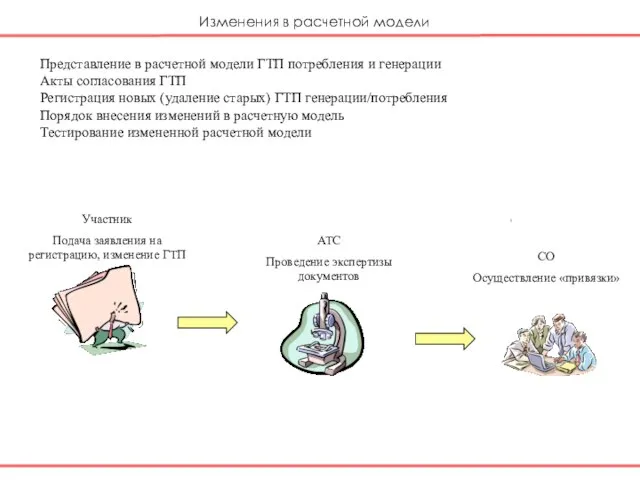 Представление в расчетной модели ГТП потребления и генерации Акты согласования ГТП Регистрация