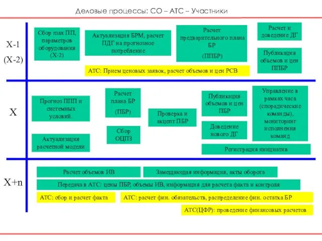Х-1 (Х-2) АТС: Прием ценовых заявок, расчет объемов и цен РСВ Актуализация