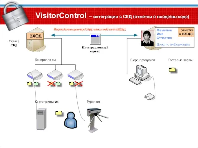 Сервер VisitorControl отметка о ВХОДЕ Опрос базы данных СКД, поиск событий ВХОД