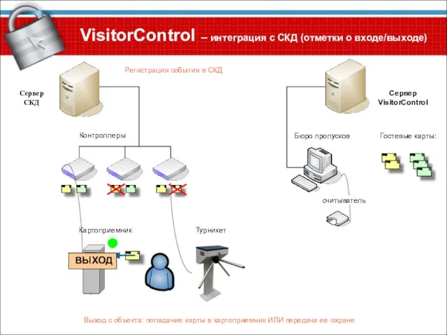 Контроллеры Сервер СКД Гостевые карты: Бюро пропусков Выход с объекта: попадание карты