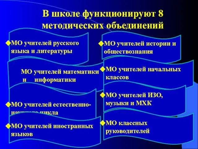 МО учителей математики и информатики МО учителей истории и обществознания МО учителей