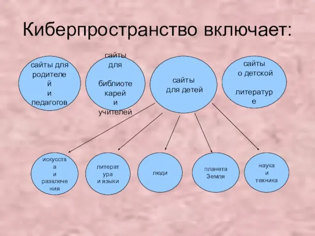 Киберпространство включает: сайты для родителей и педагогов сайты для библиотекарей и учителей