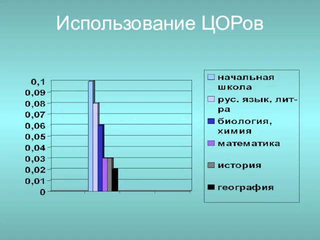 Использование ЦОРов