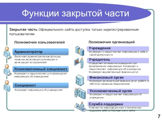 Закрытая часть Официального сайта доступна только зарегистрированным пользователям Функции закрытой части Полномочия