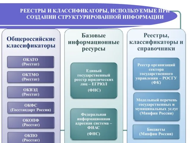 РЕЕСТРЫ И КЛАССИФИКАТОРЫ, ИСПОЛЬЗУЕМЫЕ ПРИ СОЗДАНИИ СТРУКТУРИРОВАННОЙ ИНФОРМАЦИИ