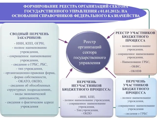 ФОРМИРОВАНИЕ РЕЕСТРА ОРГАНИЗАЦИЙ СЕКТОРА ГОСУДАРСТВЕННОГО УПРАВЛЕНИЯ с 01.01.2012г. НА ОСНОВАНИИ СПРАВОЧНИКОВ ФЕДЕРАЛЬНОГО КАЗНАЧЕЙСТВА