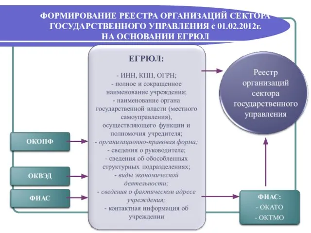 ФОРМИРОВАНИЕ РЕЕСТРА ОРГАНИЗАЦИЙ СЕКТОРА ГОСУДАРСТВЕННОГО УПРАВЛЕНИЯ с 01.02.2012г. НА ОСНОВАНИИ ЕГРЮЛ