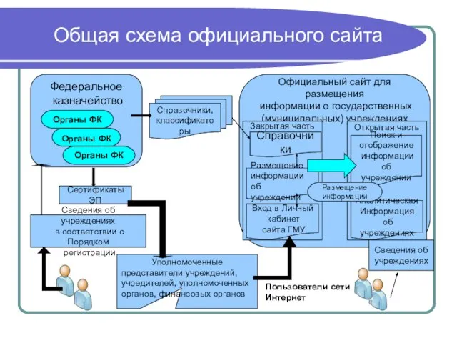 Общая схема официального сайта Федеральное казначейство Органы ФК Органы ФК Органы ФК